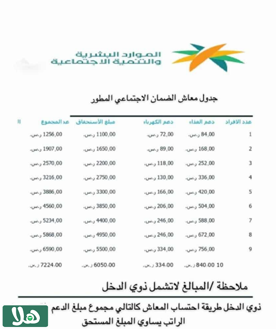 جدول معاش الضمان المطور