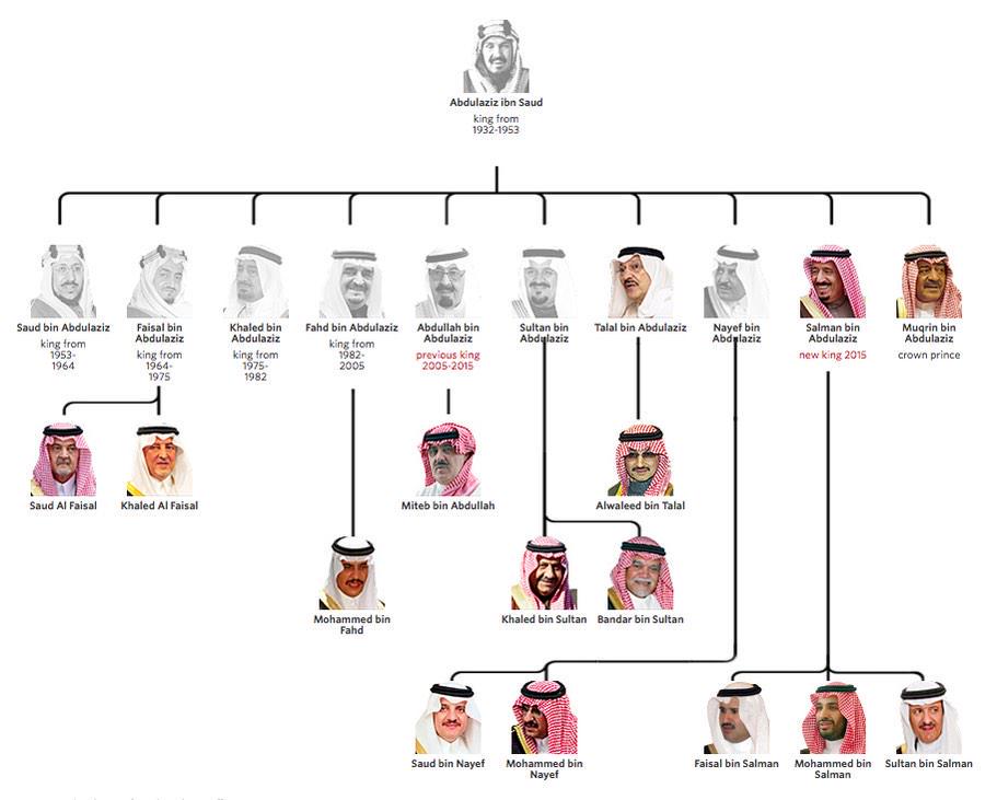 عرض شجرة عائلة ال سعود بالصور ومعلومات عن العائلة المالكة السعودية